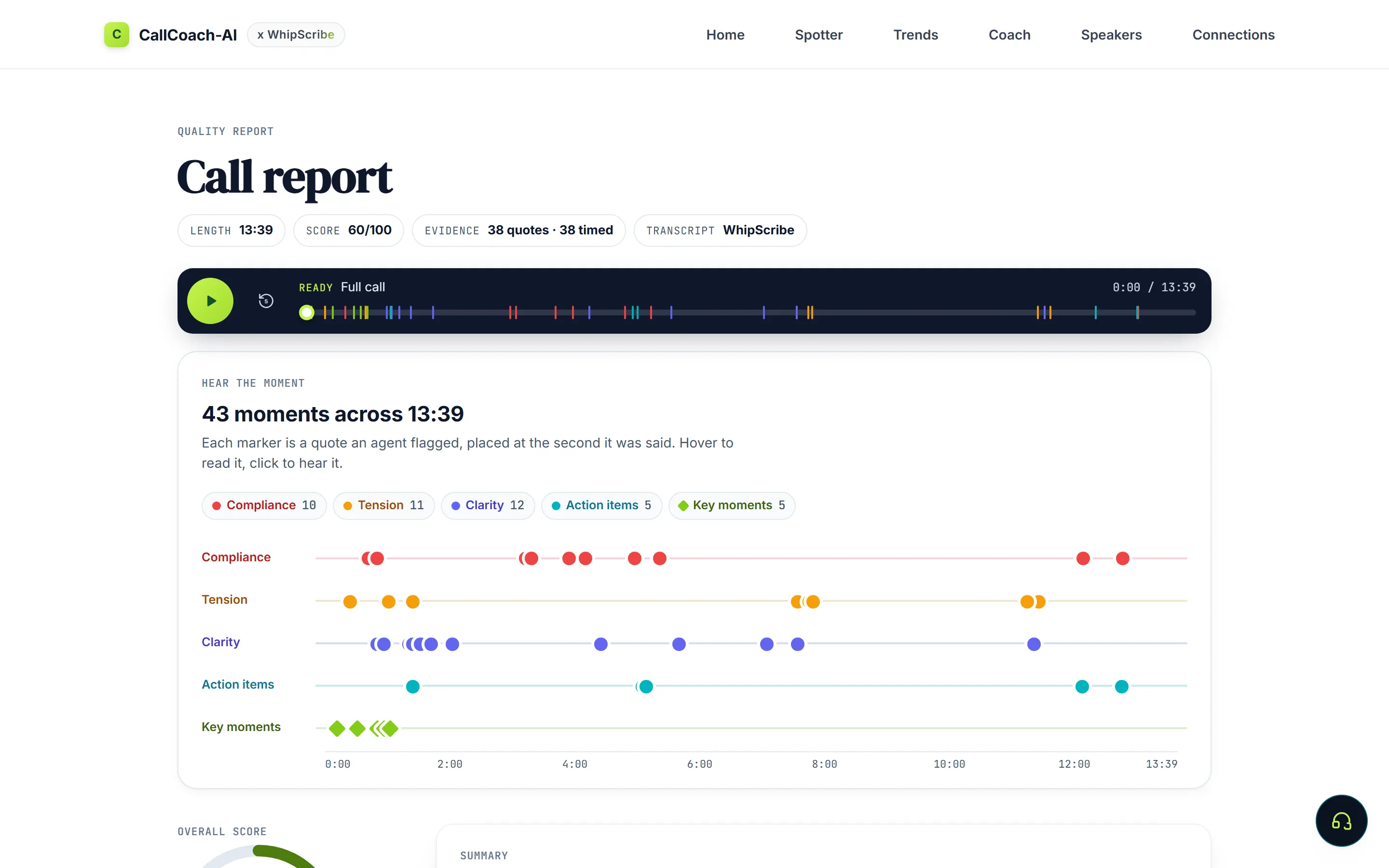 Live call report. 43 flagged moments across a 13:39 call, every quote placed at the second it was said.